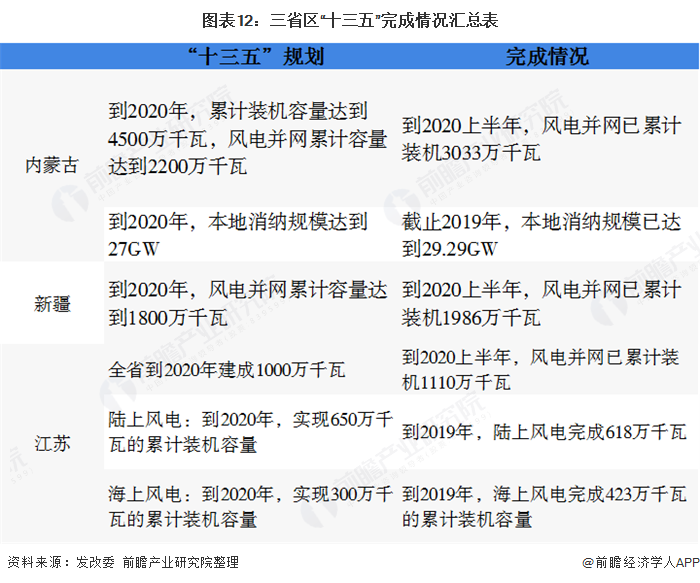 圖表12：三省區(qū)“十三五”完成情況匯總表  