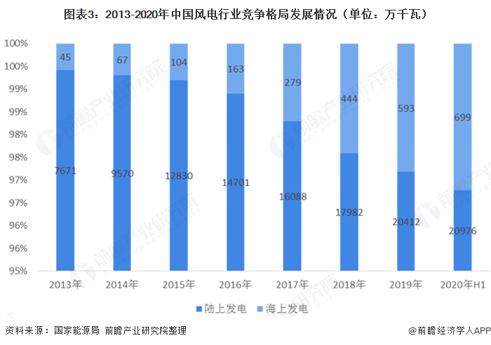 圖表3：2013-2020年中國(guó)風(fēng)電行業(yè)競(jìng)爭(zhēng)格局發(fā)展情況（單位：萬(wàn)千瓦）  
