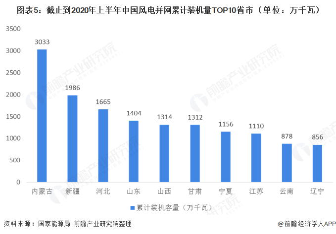 圖表5：截止到2020年上半年中國(guó)風(fēng)電并網(wǎng)累計(jì)裝機(jī)量TOP10省市（單位：萬(wàn)千瓦）  