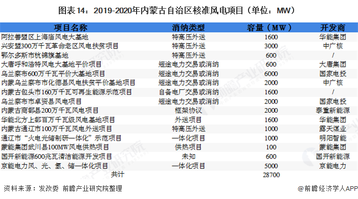 圖表14：2019-2020年內(nèi)蒙古自治區(qū)核準(zhǔn)風(fēng)電項(xiàng)目（單位：MW）  