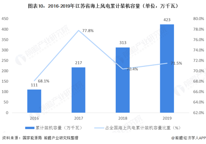 圖表10：2016-2019年江蘇省海上風(fēng)電累計(jì)裝機(jī)容量（單位：萬(wàn)千瓦）  