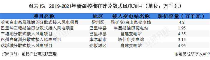 圖表15：2019-2021年新疆核準(zhǔn)在建分散式風(fēng)電項(xiàng)目（單位：萬(wàn)千瓦）  
