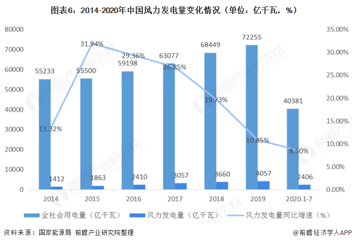 圖表6：2014-2020年中國(guó)風(fēng)力發(fā)電量變化情況（單位：億千瓦，%）  