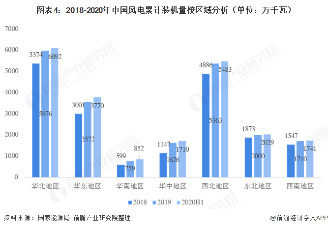 圖表4：2018-2020年中國(guó)風(fēng)電累計(jì)裝機(jī)量按區(qū)域分析（單位：萬(wàn)千瓦） 