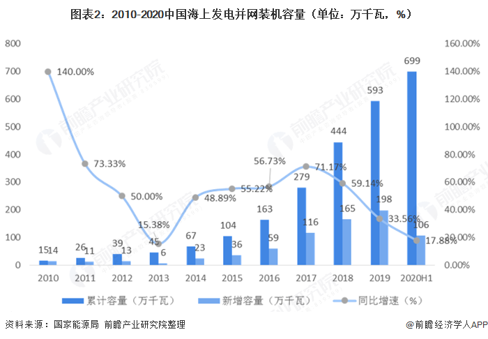 圖表2：2010-2020中國(guó)海上發(fā)電并網(wǎng)裝機(jī)容量（單位：萬(wàn)千瓦，%）  