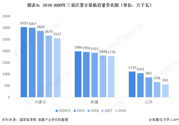 圖表8：2016-2020年三省區(qū)累計(jì)裝機(jī)容量變化圖（單位：萬(wàn)千瓦）  