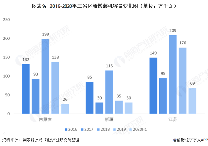圖表9：2016-2020年三省區(qū)新增裝機(jī)容量變化圖（單位：萬(wàn)千瓦）   