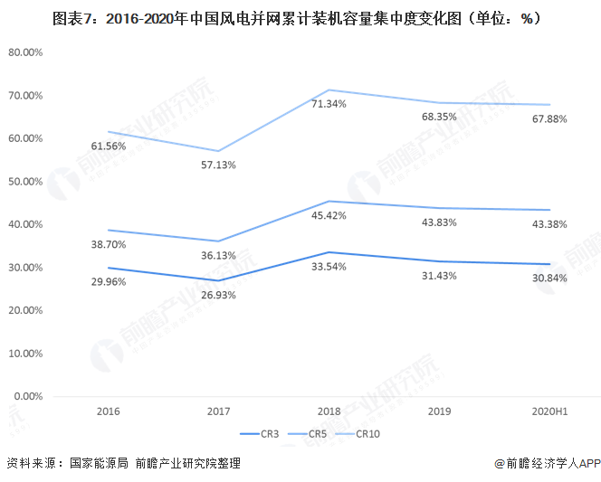 圖表7：2016-2020年中國(guó)風(fēng)電并網(wǎng)累計(jì)裝機(jī)容量集中度變化圖（單位：%）  