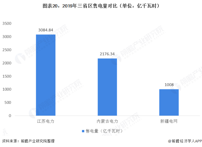 圖表20：2019年三省區(qū)售電量對(duì)比（單位：億千瓦時(shí)）  