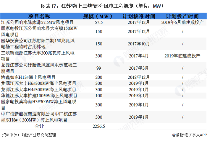 圖表17：江蘇“海上三峽”部分風(fēng)電工程概覽（單位：MW）  