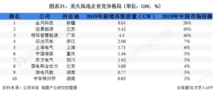 圖表21：龍頭風(fēng)電企業(yè)競(jìng)爭(zhēng)格局（單位：GW，%）  