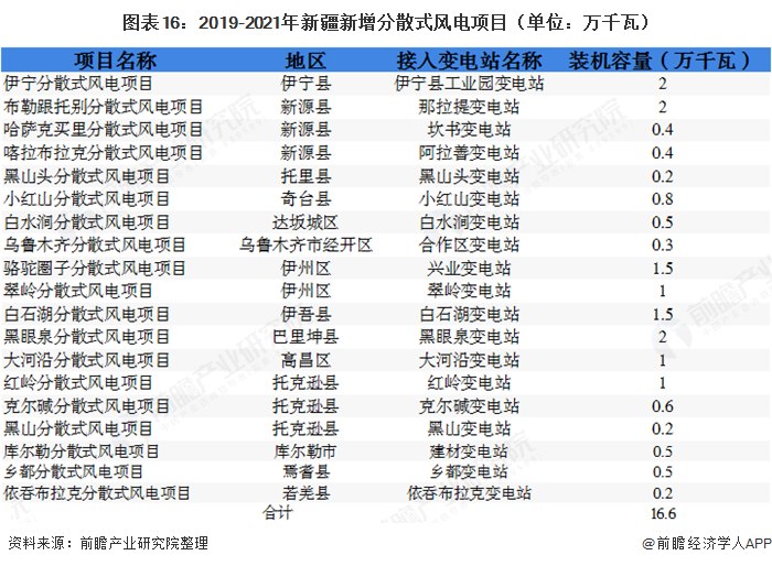圖表16：2019-2021年新疆新增分散式風(fēng)電項(xiàng)目（單位：萬(wàn)千瓦）  