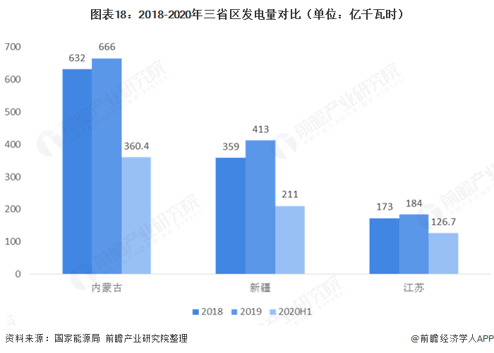 圖表18：2018-2020年三省區(qū)發(fā)電量對(duì)比（單位：億千瓦時(shí)）  