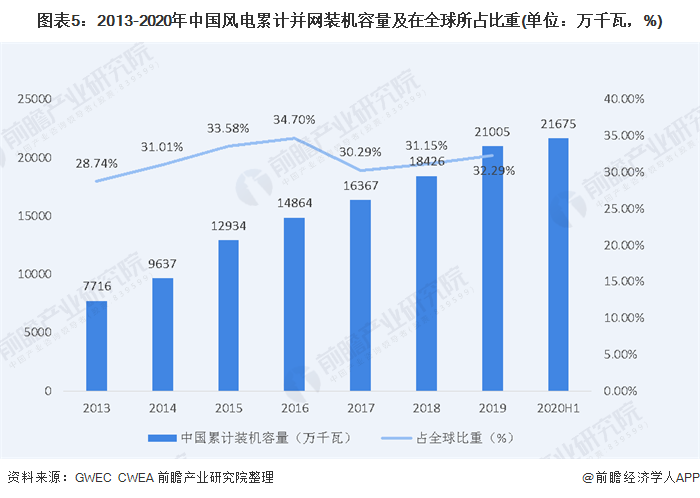 圖表5：2013-2020年中國風(fēng)電累計并網(wǎng)裝機(jī)容量及在全球所占比重(單位：萬千瓦，%)