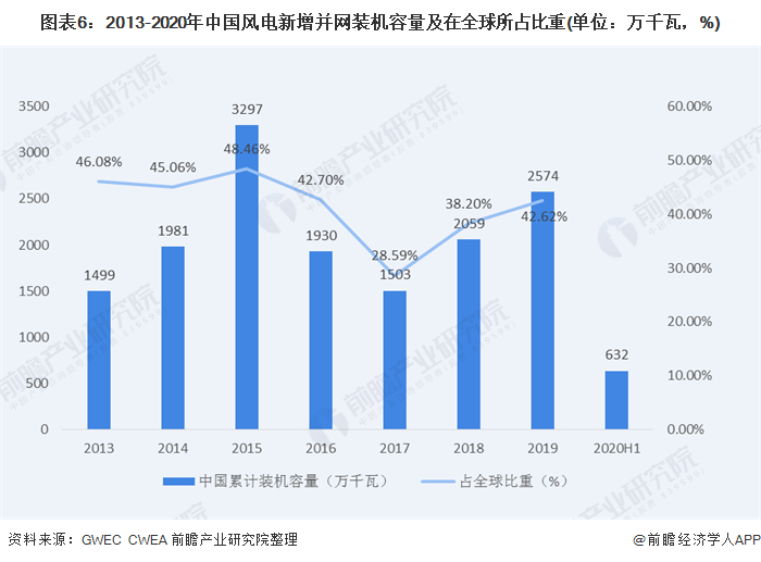 圖表6：2013-2020年中國風(fēng)電新增并網(wǎng)裝機(jī)容量及在全球所占比重(單位：萬千瓦，%)