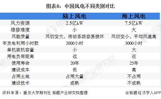 圖表8：中國風(fēng)電不同類別對比
