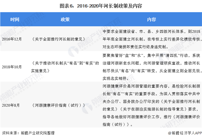 圖表6：2016-2020年河長制政策及內容