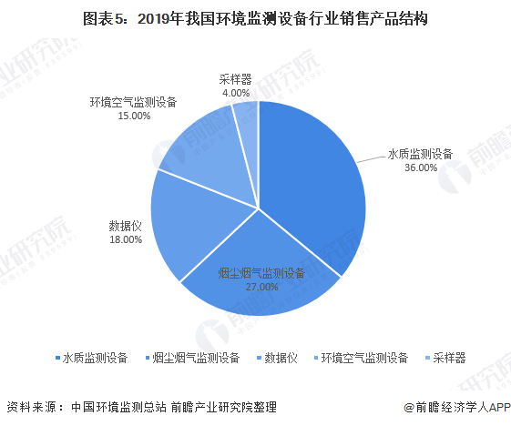 圖表5：2019年我國環(huán)境監(jiān)測設備行業(yè)銷售產品結構
