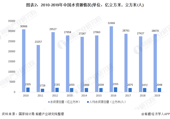 圖表2：2010-2019年中國水資源情況(單位：億立方米，立方米/人)