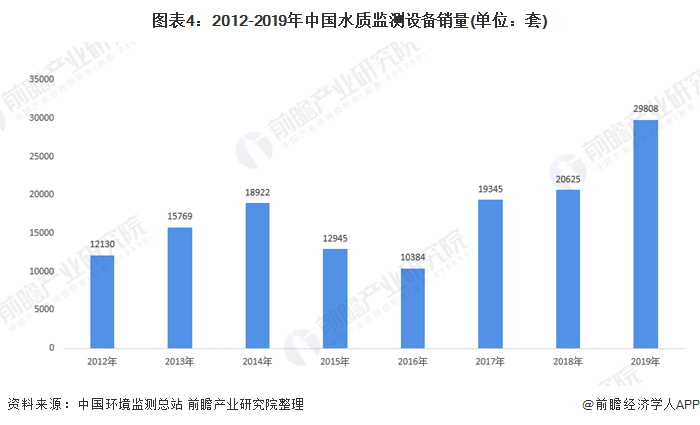 圖表4：2012-2019年中國水質監(jiān)測設備銷量(單位：套)