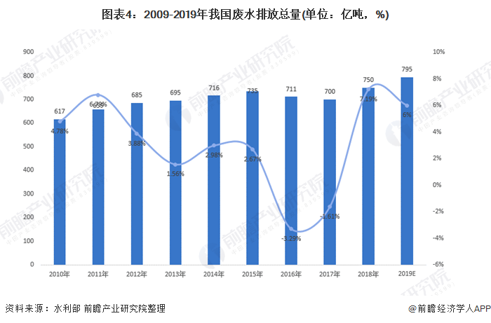 圖表4：2009-2019年我國廢水排放總量(單位：億噸，%)