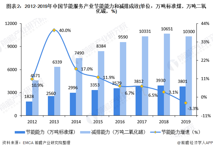 圖表2：2012-2019年中國節(jié)能服務(wù)產(chǎn)業(yè)節(jié)能能力和減排成效(單位：萬噸標(biāo)準(zhǔn)煤，萬噸二氧化碳，%)