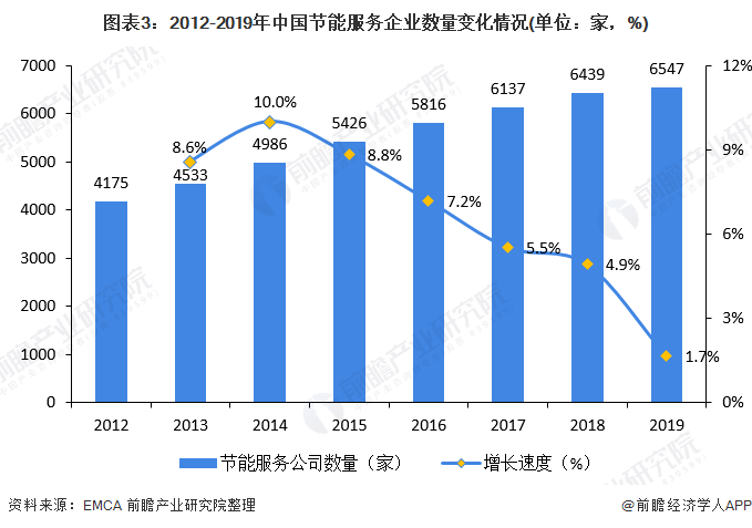 圖表3：2012-2019年中國節(jié)能服務(wù)企業(yè)數(shù)量變化情況(單位：家，%)