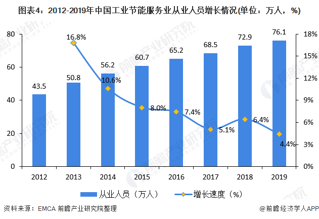 圖表4：2012-2019年中國工業(yè)節(jié)能服務(wù)業(yè)從業(yè)人員增長情況(單位：萬人，%)
