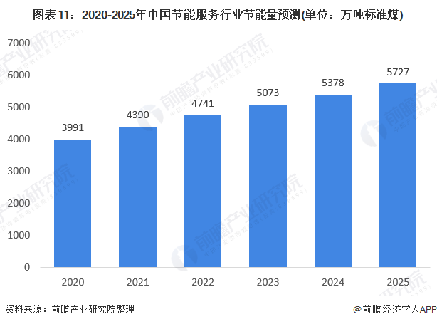 圖表11：2020-2025年中國節(jié)能服務(wù)行業(yè)節(jié)能量預(yù)測(單位：萬噸標(biāo)準(zhǔn)煤)