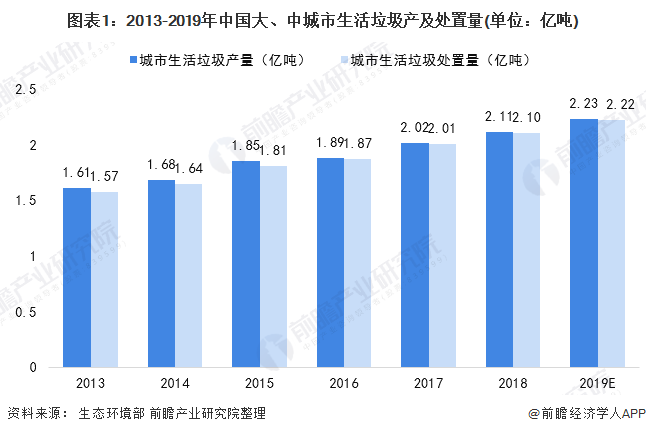 圖表1：2013-2019年中國(guó)大、中城市生活垃圾產(chǎn)及處置量(單位：億噸)