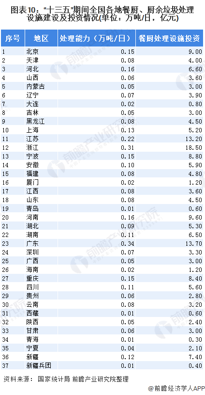 圖表10：“十三五”期間全國(guó)各地餐廚、廚余垃圾處理設(shè)施建設(shè)及投資情況(單位：萬噸/日，億元)