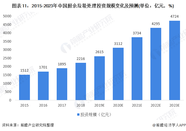 圖表11：2015-2023年中國(guó)廚余垃圾處理投資規(guī)模變化及預(yù)測(cè)(單位：億元，%)