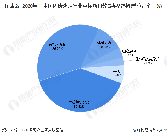 圖表2：2020年H1中國固廢處理行業(yè)中標項目數(shù)量類型結(jié)構(單位：個，%)