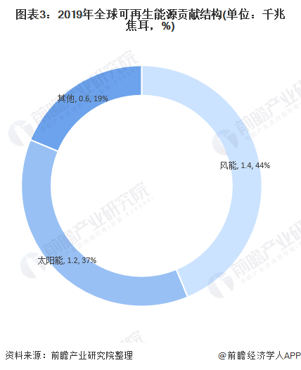 圖表3：2019年全球可再生能源貢獻(xiàn)結(jié)構(gòu)(單位：千兆焦耳，%)