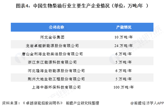 圖表4：中國(guó)生物柴油行業(yè)主要生產(chǎn)企業(yè)情況（單位：萬(wàn)噸/年）  	