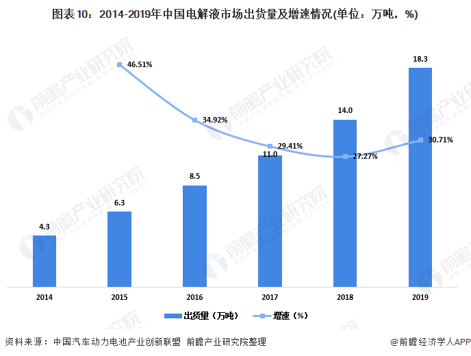 圖表10：2014-2019年中國電解液市場出貨量及增速情況(單位：萬噸，%)