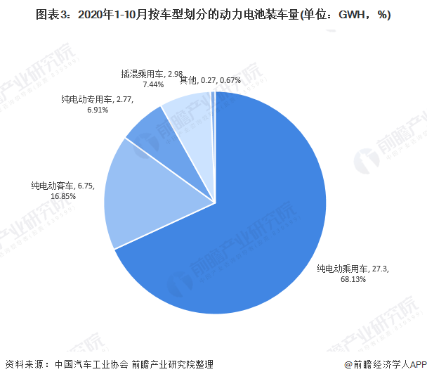 圖表3：2020年1-10月按車型劃分的動(dòng)力電池裝車量(單位：GWH，%)