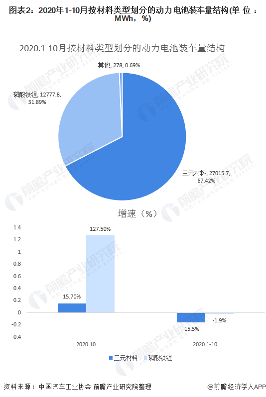 圖表2：2020年1-10月按材料類型劃分的動(dòng)力電池裝車量結(jié)構(gòu)(單位：MWh，%)