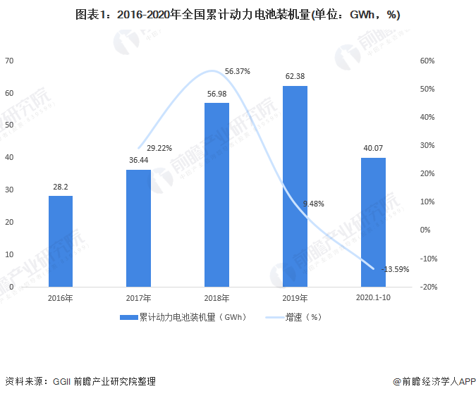 圖表1：2016-2020年全國(guó)累計(jì)動(dòng)力電池裝機(jī)量(單位：GWh，%)