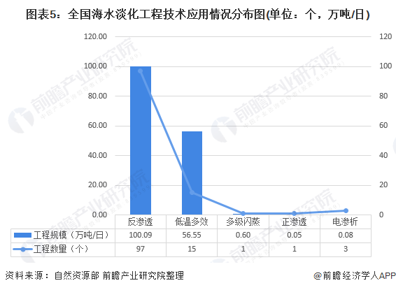 圖表5：全國海水淡化工程技術(shù)應(yīng)用情況分布圖(單位：個，萬噸/日)