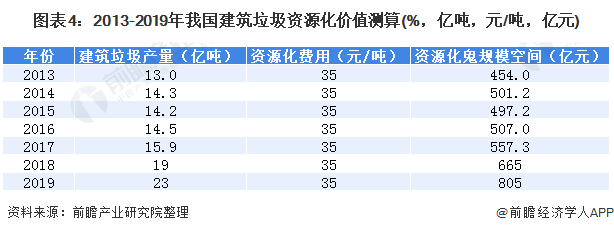 圖表4：2013-2019年我國建筑垃圾資源化價值測算(%，億噸，元/噸，億元)