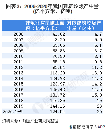 圖表3：2006-2020年我國建筑垃圾產(chǎn)生量(億平方米，億噸)
