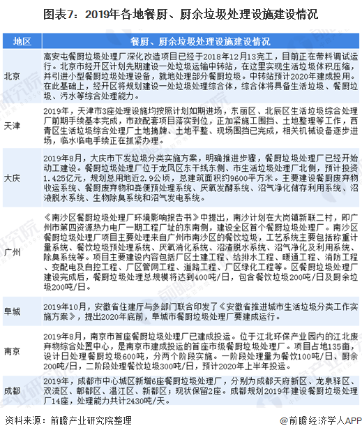 圖表7：2019年各地餐廚、廚余垃圾處理設(shè)施建設(shè)情況