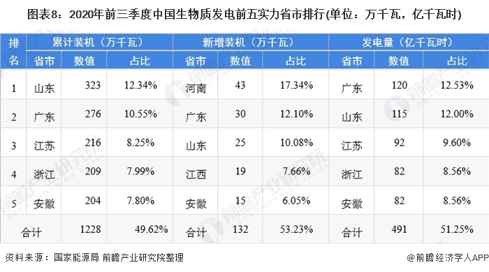圖表8：2020年前三季度中國生物質(zhì)發(fā)電前五實(shí)力省市排行(單位：萬千瓦，億千瓦時)