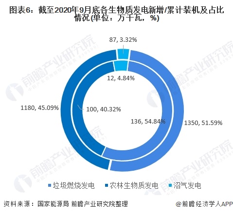 圖表6：截至2020年9月底各生物質(zhì)發(fā)電新增/累計裝機(jī)及占比情況(單位：萬千瓦，%)