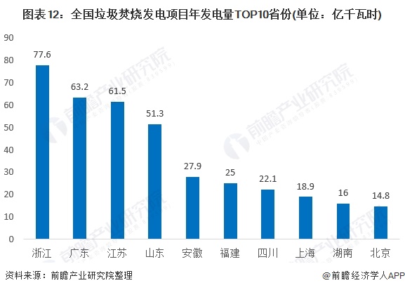 圖表12：全國垃圾焚燒發(fā)電項(xiàng)目年發(fā)電量TOP10省份(單位：億千瓦時)