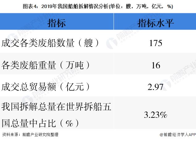 圖表4：2019年我國船舶拆解情況分析(單位：艘，萬噸，億元，%)