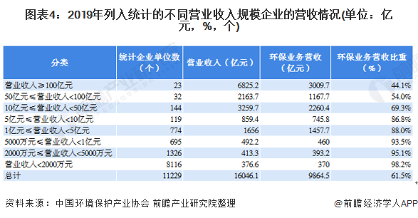 圖表4：2019年列入統(tǒng)計(jì)的不同營業(yè)收入規(guī)模企業(yè)的營收情況(單位：億元，%，個(gè))