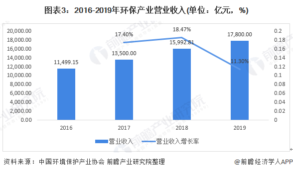 圖表3：2016-2019年環(huán)保產(chǎn)業(yè)營業(yè)收入(單位：億元，%)