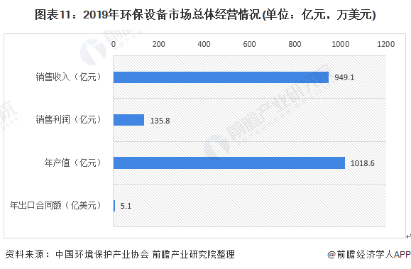 圖表11：2019年環(huán)保設(shè)備市場總體經(jīng)營情況(單位：億元，萬美元)